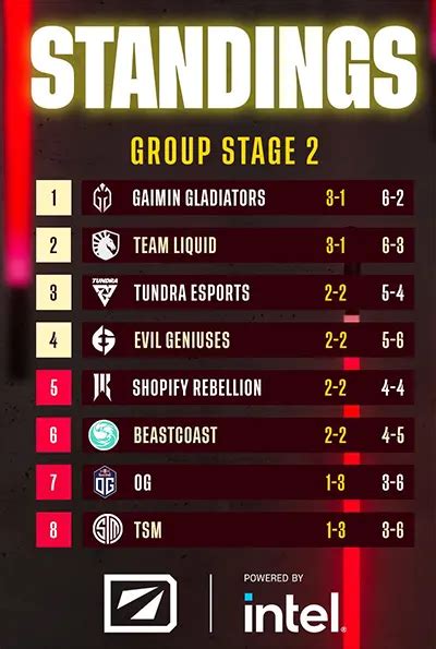 dream league standings 2023 dota 2.